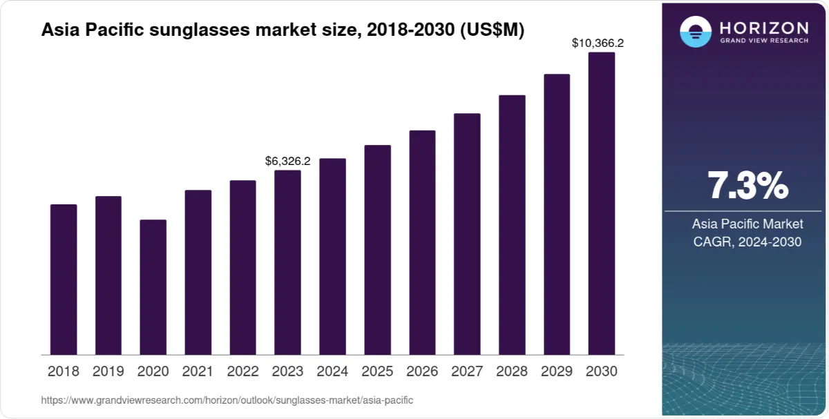 Asia Pacific Sunglasses Market